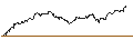 Intraday-grafiek van CALL - SPRINTER OPEN END - NASDAQ 100