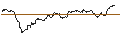 Intraday Chart für OPEN END TURBO CALL-OPTIONSSCHEIN MIT SL - INTESA SANPAOLO