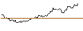 Intraday Chart für OPEN END TURBO OPTIONSSCHEIN LONG - SHELL