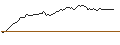 Intraday Chart für SHORT MINI-FUTURE - BIONTECH ADR