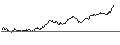 Intraday-grafiek van MINI FUTURE LONG - SWISS PRIME SITE N