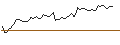 Intraday Chart für LONG MINI-FUTURE - ELI LILLY & CO