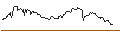 Gráfico intradía de OPEN END TURBO OPTIONSSCHEIN SHORT - ORANGE