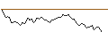 Intraday Chart für LONG MINI-FUTURE - KRAFT HEINZ