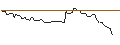 Grafico intraday di OPEN END TURBO LONG - AVANTOR