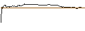 Intraday Chart für UNLIMITED TURBO SHORT - JABIL
