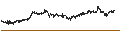 Intraday Chart für S&P 100