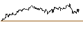 Intraday Chart für Amundi S&P 500 II UCITS ETF USD Dist - USD