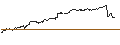 Intraday Chart für OPEN END TURBO CALL-OPTIONSSCHEIN MIT SL - EUR/JPY
