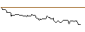 Intraday-grafiek van OPEN END TURBO OPTIONSSCHEIN LONG - DENTSPLY SIRONA