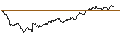 Intraday Chart für MINI FUTURE LONG - GBP/CHF
