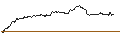 Intraday Chart für UNLIMITED TURBO SHORT - CANADIAN SOLAR