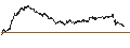 Intraday Chart für UNLIMITED TURBO BEAR - SPIE S.A.