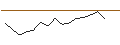 Intraday chart for OPEN END TURBO PUT-OPTIONSSCHEIN MIT SL - ORKLA ASA