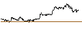 Intraday Chart für UNLIMITED TURBO BULL - ALPHABET C