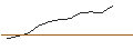 Intraday Chart für Franklin K2 Alt Strats I(acc)JPY