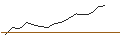 Intraday-grafiek van SWC (LU) PF Resp Balance (CHF) AT