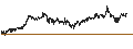 Intraday Chart für S&P 100