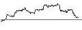 Intraday Chart für LONG MINI-FUTURE - ALPHABET C