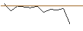 Intraday Chart für Harmonis Réactif C