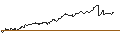 Intraday-grafiek van MINI FUTURE LONG - GBP/JPY