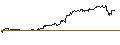 Intraday Chart für UNLIMITED TURBO LONG - TESLA