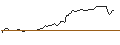 Gráfico intradía de LONG MINI-FUTURE - TESLA