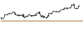 Gráfico intradía de LEVERAGE LONG - S&P 500