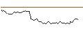 Intraday chart for LONG MINI-FUTURE - MODERNA