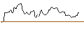 Gráfico intradía de Invesco S&P 500 UCITS ETF Acc - USD