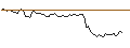Gráfico intradía de OPEN END TURBO LONG - AMPLIFON