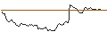 Gráfico intradía de OPEN END TURBO LONG - AIXTRON
