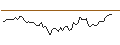 Intraday chart for MINI FUTURE LONG - BOLLORÉ