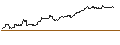 Intraday-grafiek van TURBO UNLIMITED SHORT- OPTIONSSCHEIN OHNE STOPP-LOSS-LEVEL - PDD HLDGADS