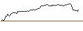 Intraday Chart für OPEN END TURBO OPTIONSSCHEIN LONG - WASTE MANAGEMENT