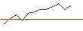 Intraday Chart für LEVERAGE SHORT - ALMIRALL