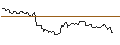 Gráfico intradía de OPEN END TURBO OPTIONSSCHEIN SHORT - CARNIVAL