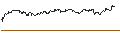 Gráfico intradía de MINI FUTURE LONG - AUTODESK