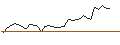 Intraday Chart für MINI FUTURE LONG - A.P. MOLLER-MAERSK B