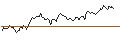 Intraday Chart für LONG MINI-FUTURE - SANOFI