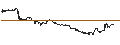 Gráfico intradía de OPEN END TURBO PUT-OPTIONSSCHEIN MIT SL - EVOTEC