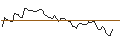 Gráfico intradía de OPEN END TURBO LONG - KIMBERLY-CLARK