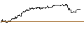 Intraday Chart für LEVERAGED LONG CERTIFICATE - TESLA