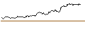 Intraday Chart für OPEN END TURBO CALL-OPTIONSSCHEIN MIT SL - SERVICENOW