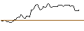 Intraday chart for LONG MINI-FUTURE - AMAZON.COM