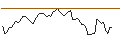 Intraday Chart für LONG MINI-FUTURE - CAC 40