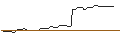 Grafico intraday di OPEN END TURBO BULL OPTIONSSCHEIN - FEDEX CORP