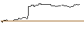 Grafico intraday di OPEN END TURBO BULL OPTIONSSCHEIN - FEDEX CORP