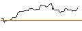 Intraday Chart für OPEN END TURBO OPTIONSSCHEIN LONG - MOODYS