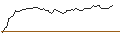Intraday Chart für CALL - SPRINTER OPEN END - AUTODESK